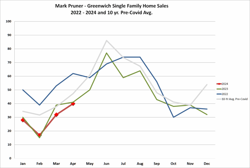 April Sales Steady, High End Sales Down In April –