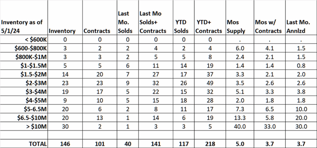 April Sales Steady, High End Sales Down In April –
