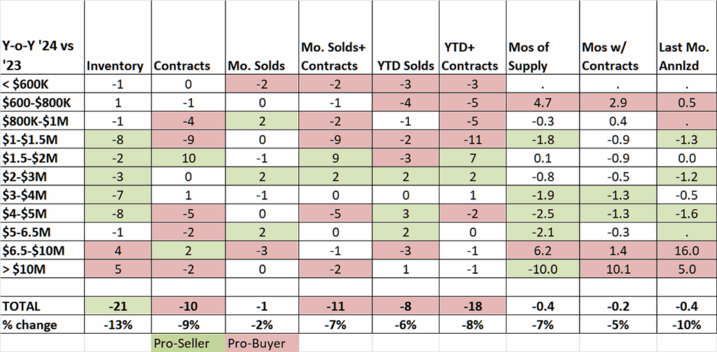April Sales Steady, High End Sales Down In April –
