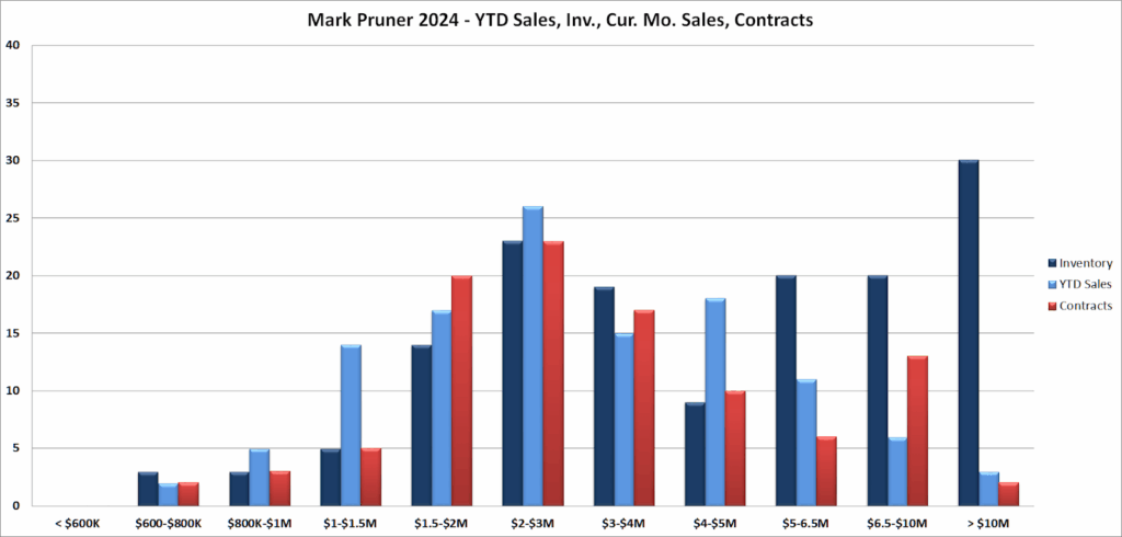 April Sales Steady, High End Sales Down In April –