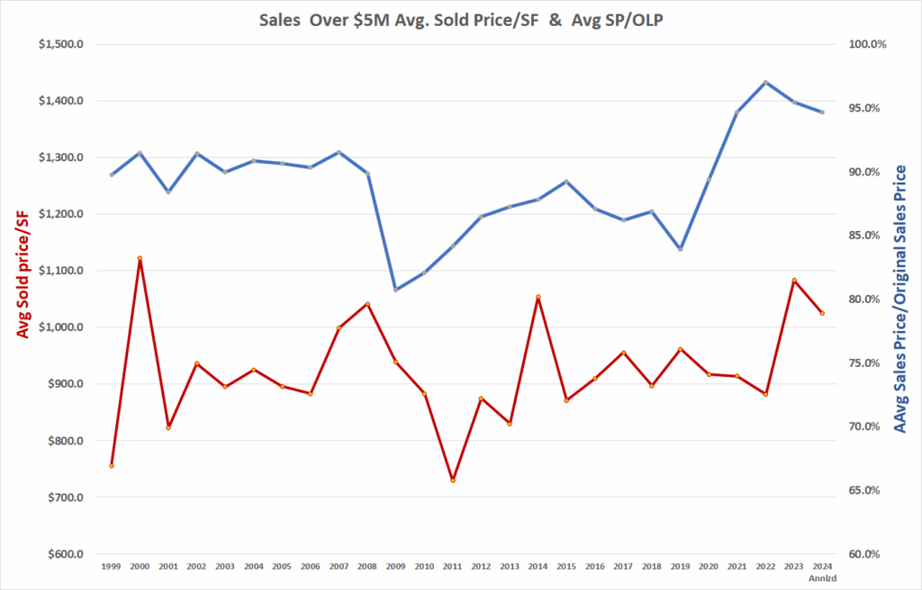 April Sales Steady, High End Sales Down In April –