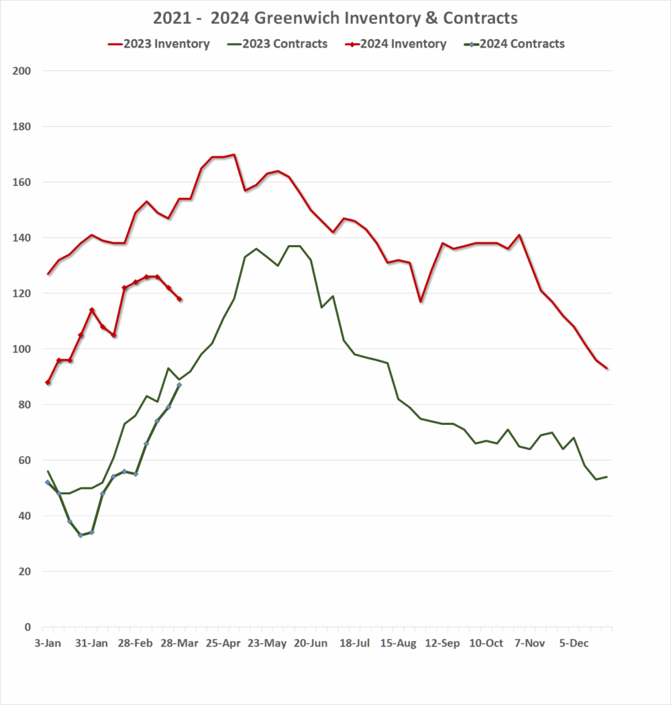 Dramatic Changes In A Slow Market –