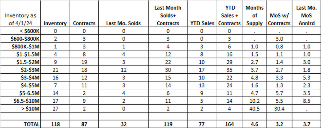 Dramatic Changes In A Slow Market –