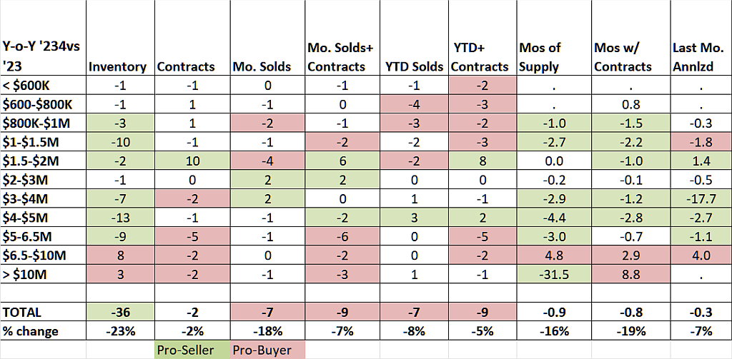 Dramatic Changes In A Slow Market –