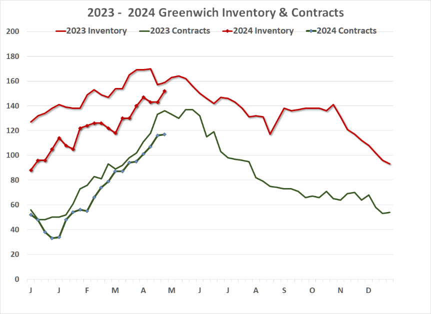 Mid May Greenwich Real Estate Market Report –