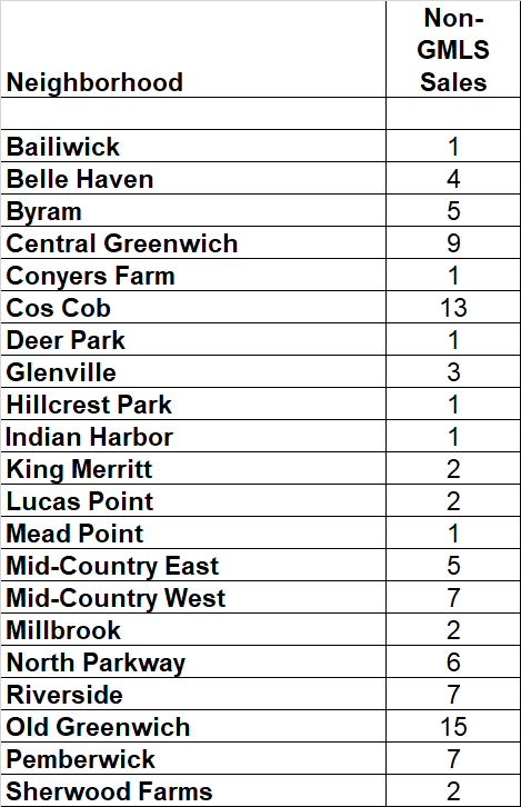 The Greenwich Private Real Estate Market –
