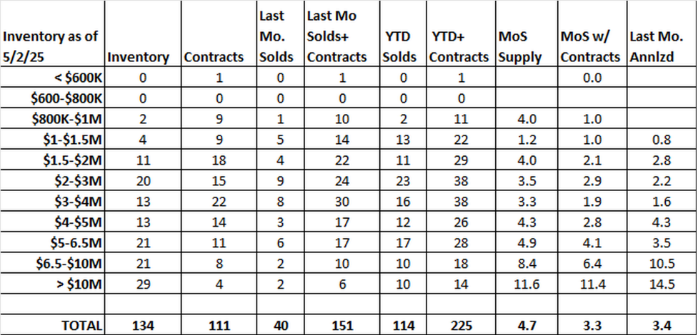 APRIL MARKET REBOUNDS STRONGLY