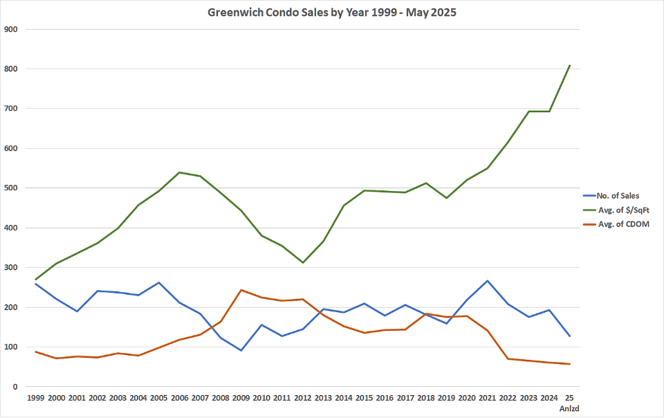 Greenwich April Condo And Co Op Report