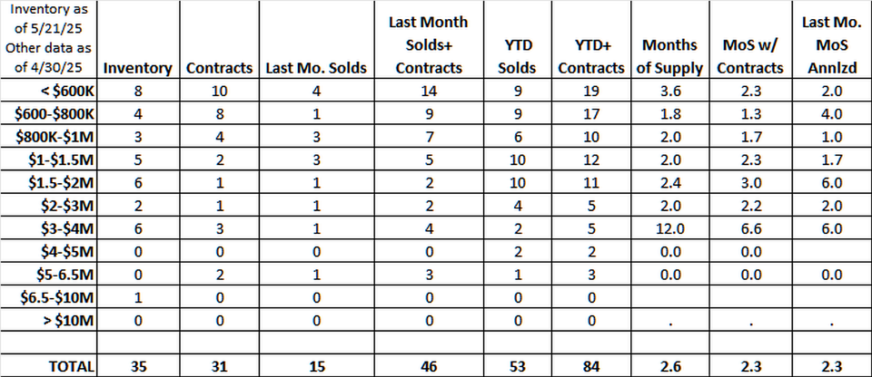 Greenwich April Condo And Co Op Report