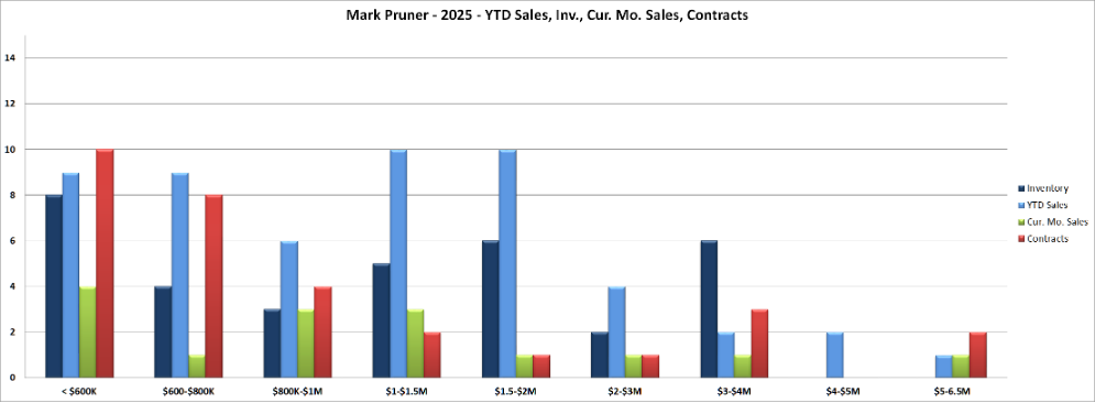 Greenwich April Condo And Co Op Report