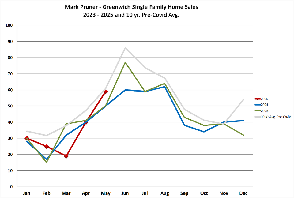 Greenwich House Sales Rocket Upward In May
