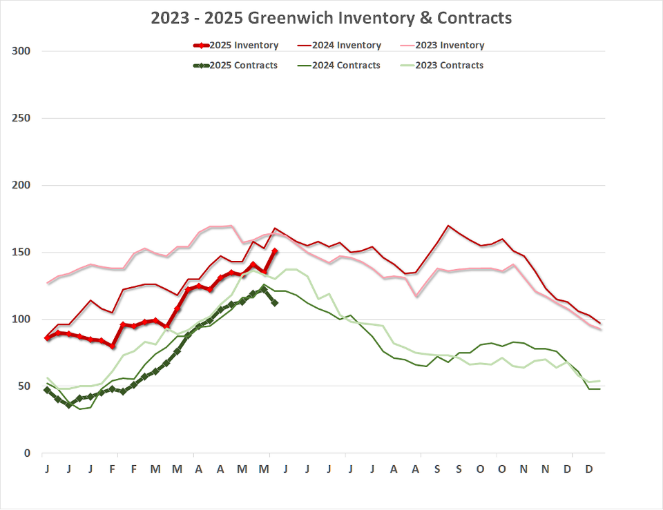 Greenwich House Sales Rocket Upward In May