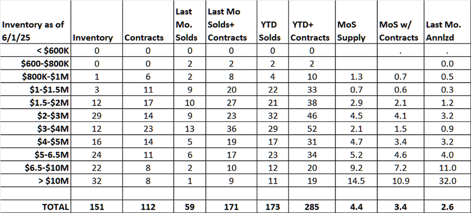Greenwich House Sales Rocket Upward In May