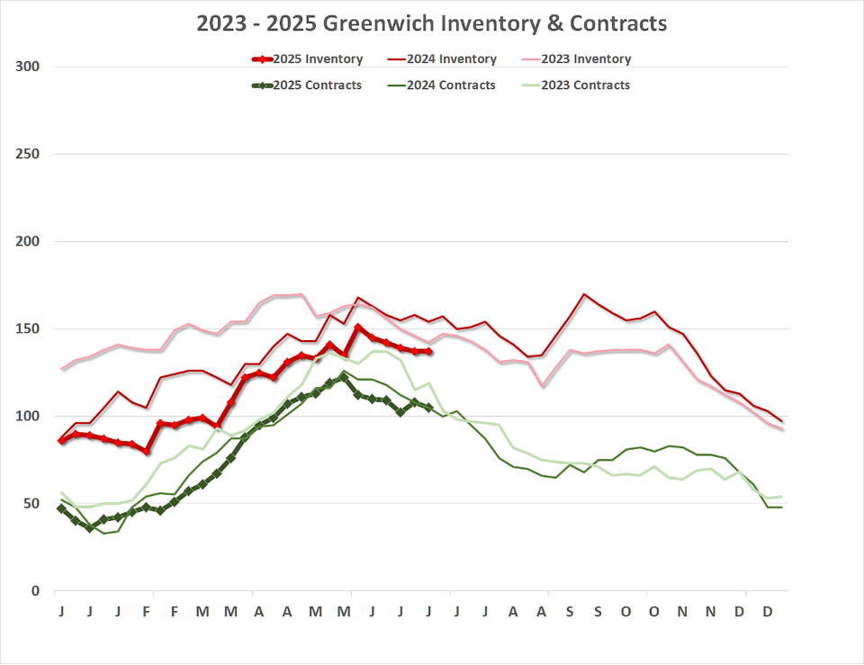 Greenwich Real Estate Market First Half