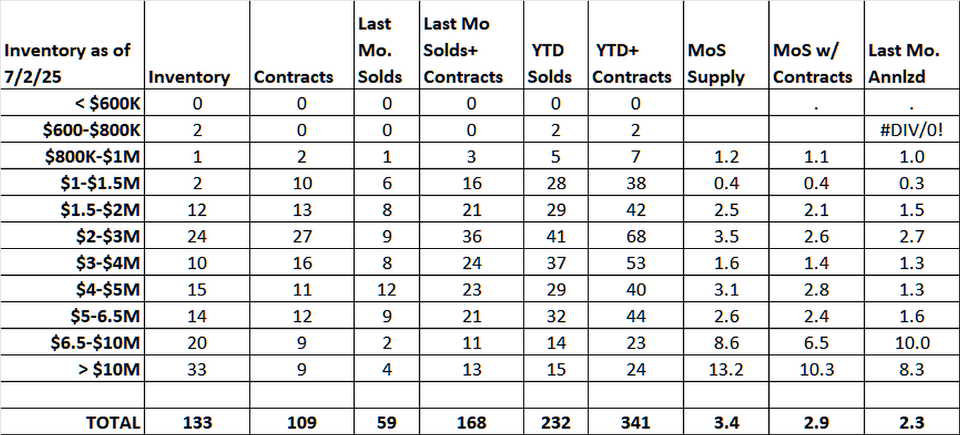 Greenwich Real Estate Market First Half