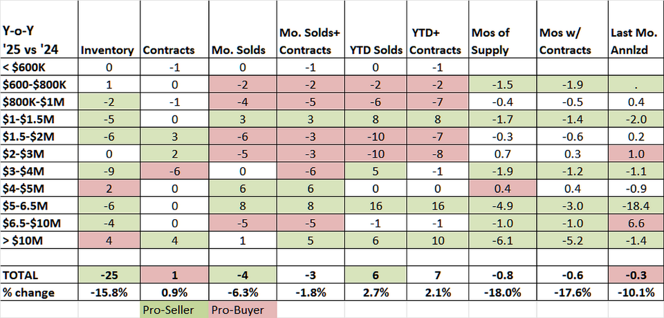 Greenwich Real Estate Market First Half