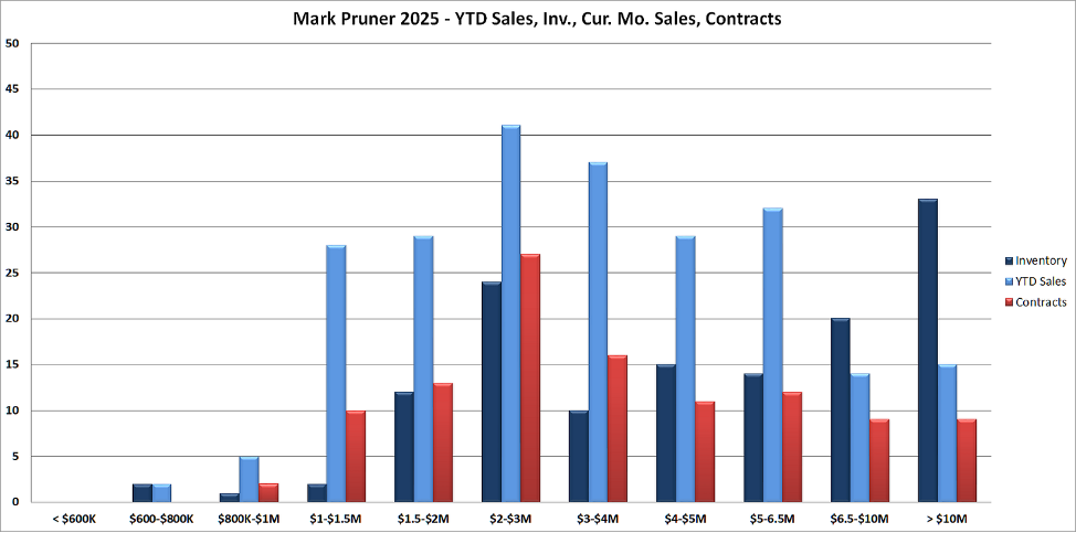 Greenwich Real Estate Market First Half