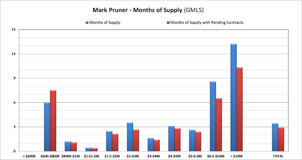 Greenwich Real Estate Market First Half