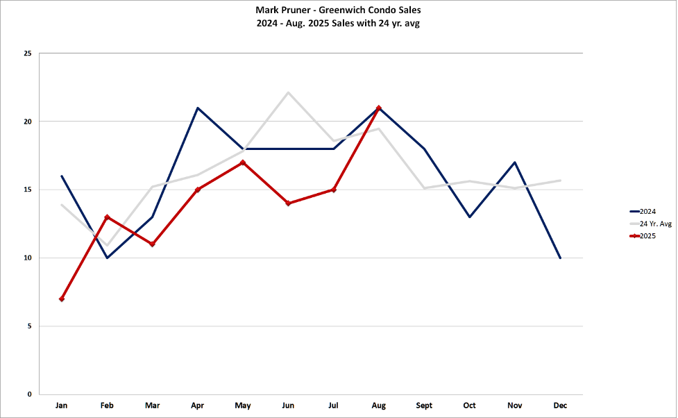 Greenwich August Condo And Co Op Report