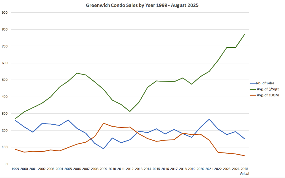 Greenwich August Condo And Co Op Report