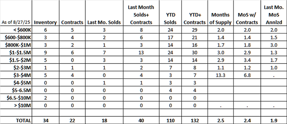 Greenwich August Condo And Co Op Report