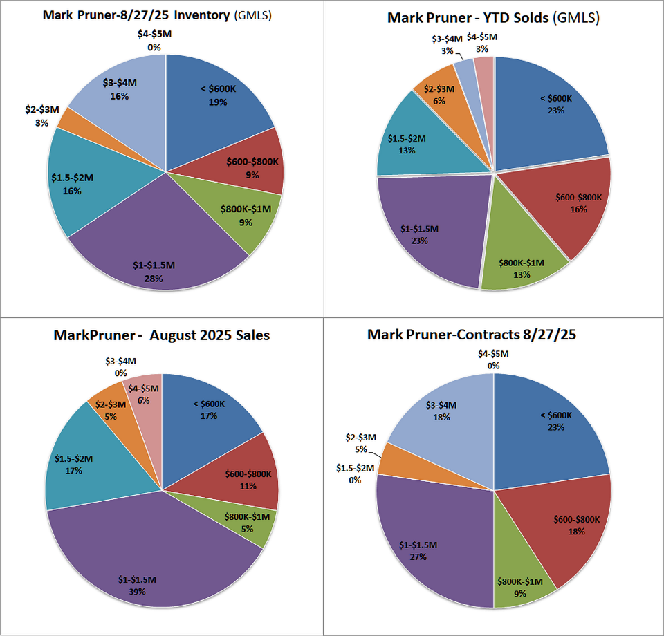 Greenwich August Condo And Co Op Report