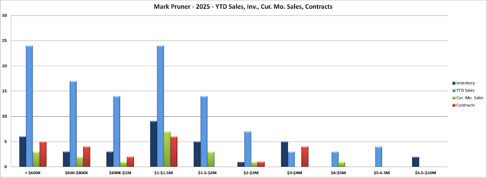 Greenwich August Condo And Co Op Report