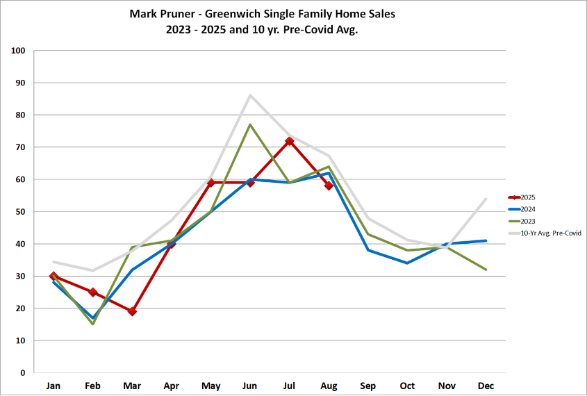 August Greenwich Real Estate Report