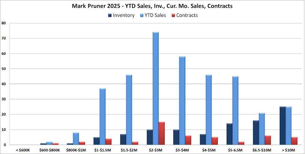 August Greenwich Real Estate Report