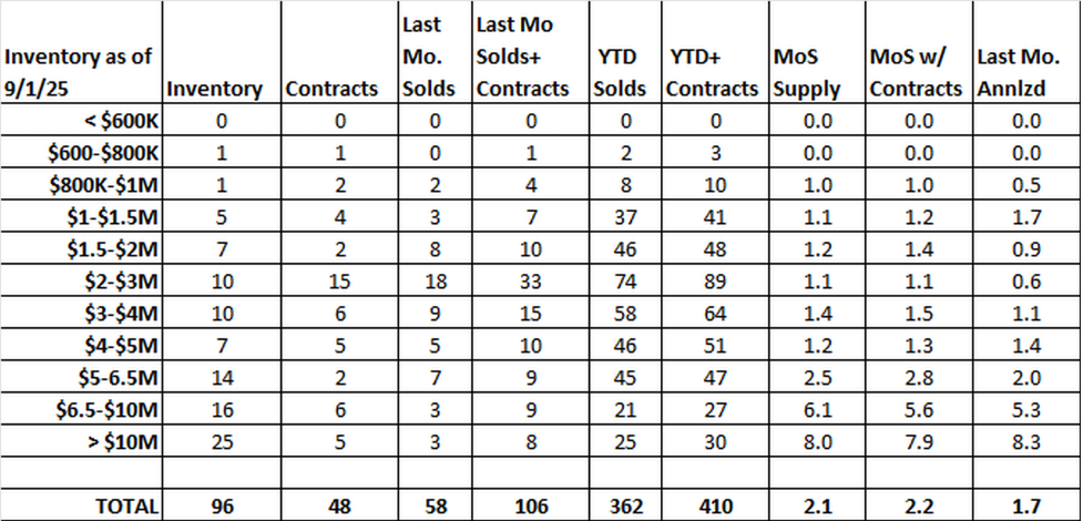 August Greenwich Real Estate Report