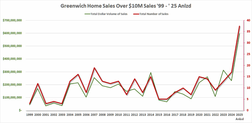 August Greenwich Real Estate Report