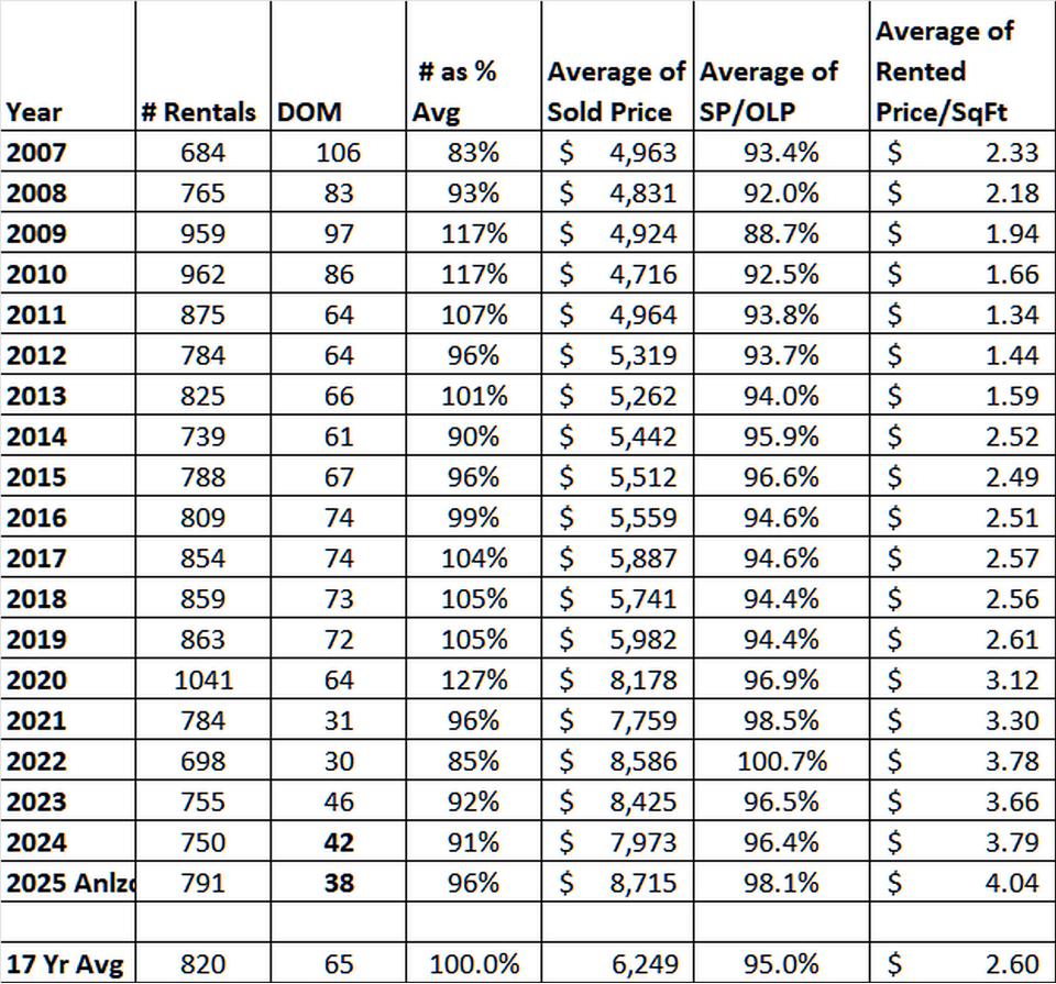 Greenwich Rental Market Is Busier Than