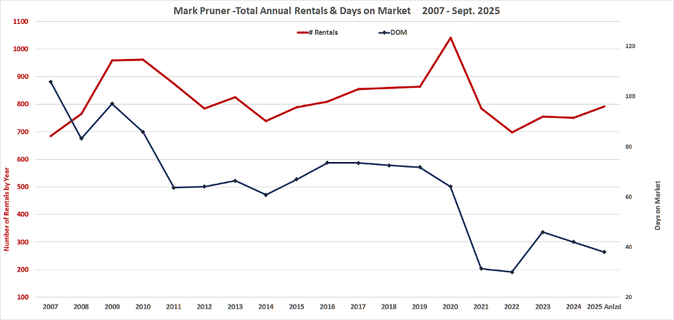 Greenwich Rental Market Is Busier Than