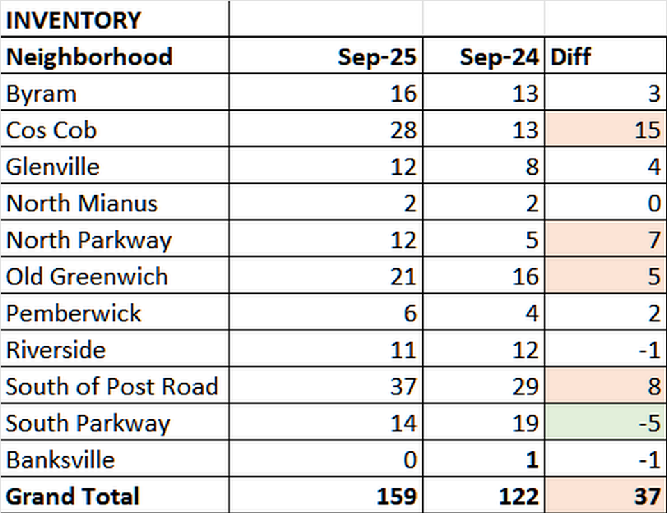 Greenwich Rental Market Is Busier Than