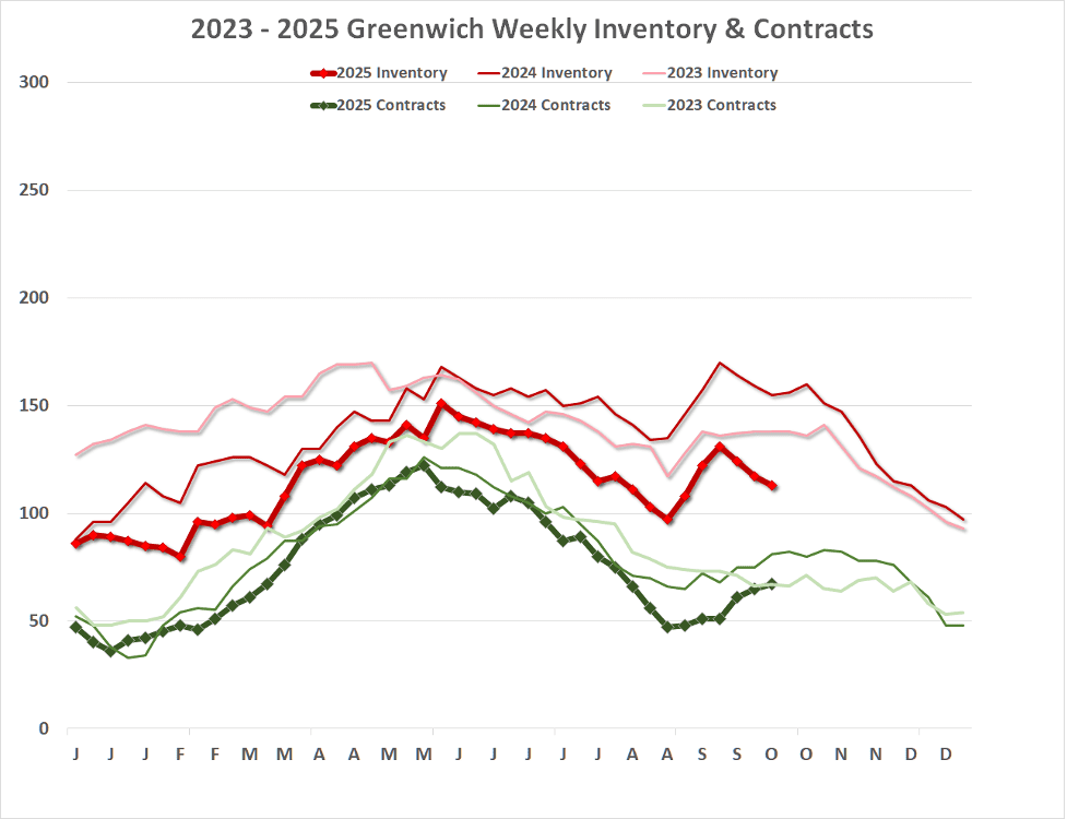 Greenwich Q3 RE Market Report By School District