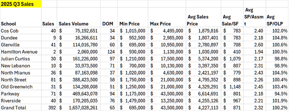 Greenwich Q3 RE Market Report By School District