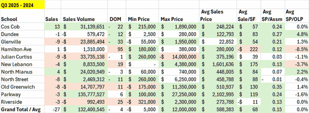 Greenwich Q3 RE Market Report By School District