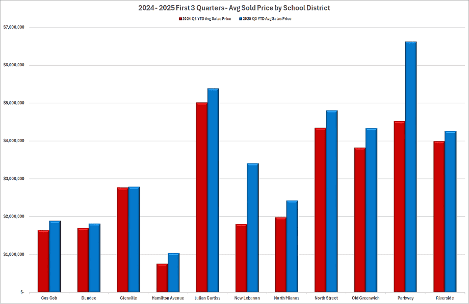 Greenwich Q3 RE Market Report By School District