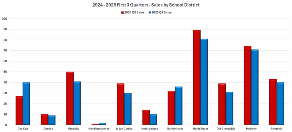Greenwich Q3 RE Market Report By School District