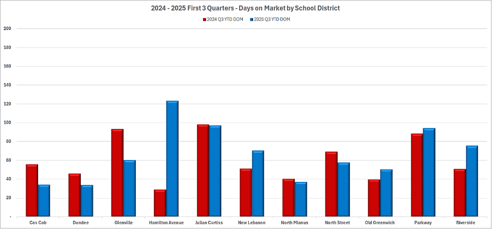 Greenwich Q3 RE Market Report By School District