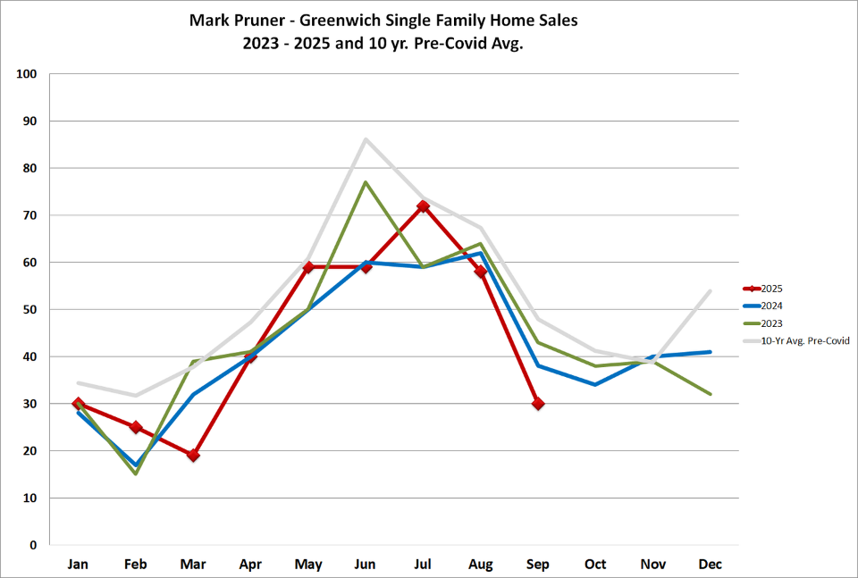 September Sales Plunge And The Greenwich Market Gets Tighter