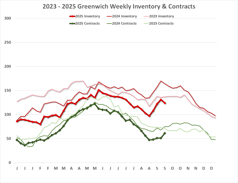 September Sales Plunge And The Greenwich Market Gets Tighter