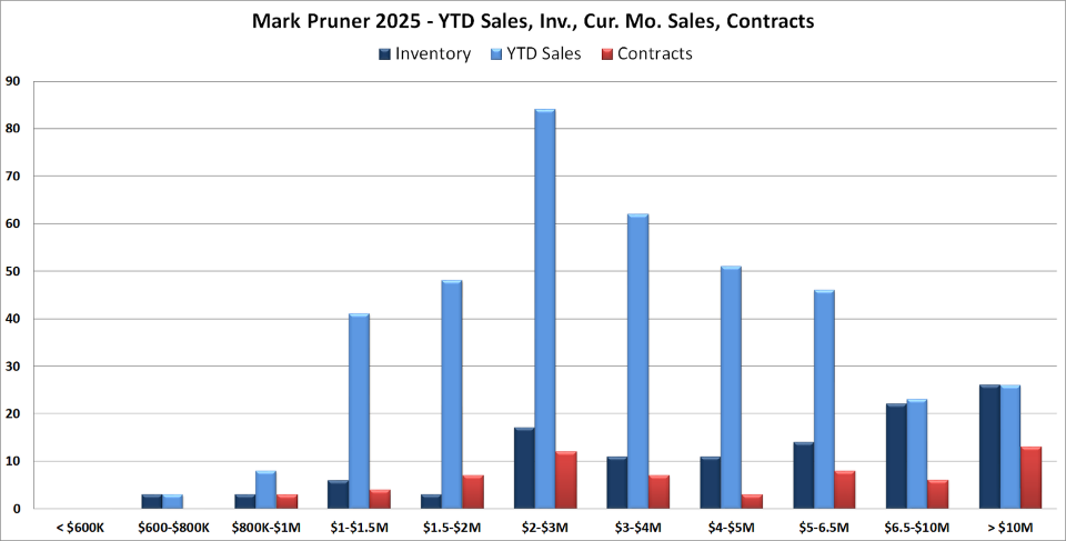 September Sales Plunge And The Greenwich Market Gets Tighter