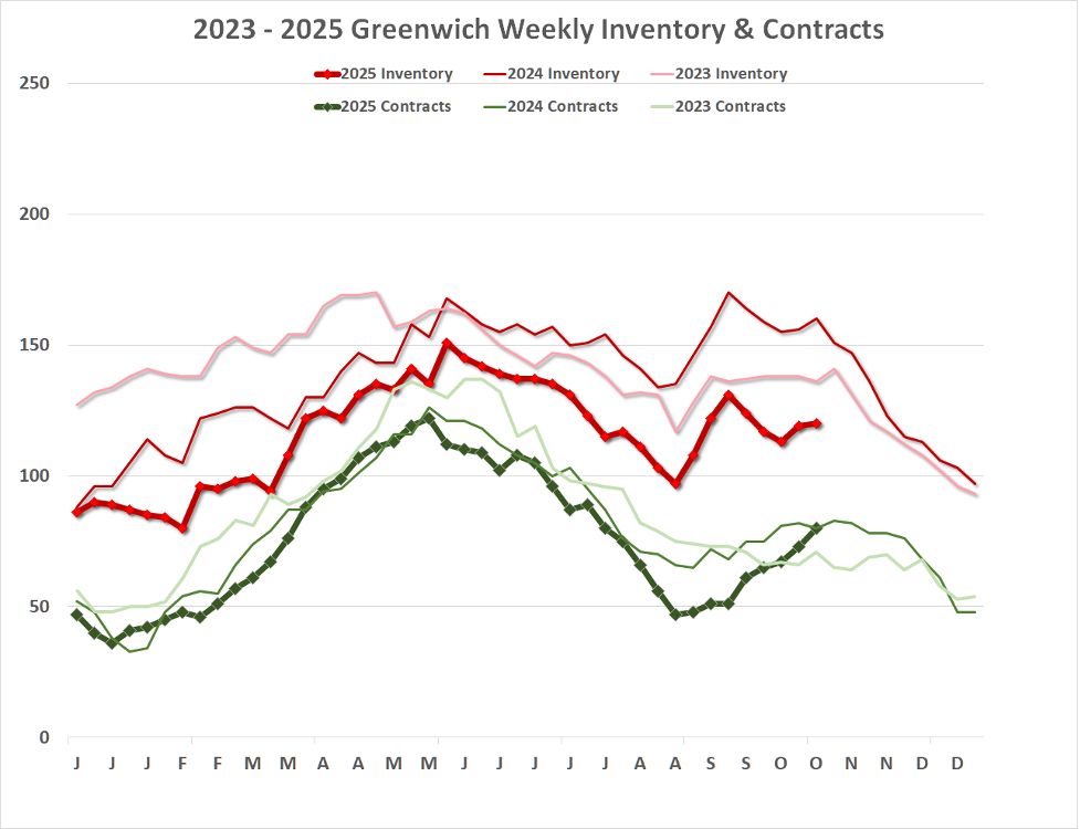 Mamdani Is Driving Thousands Of People Out Of NYC To Greenwich, Or Is He