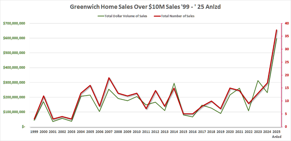 Mamdani Is Driving Thousands Of People Out Of NYC To Greenwich, Or Is He