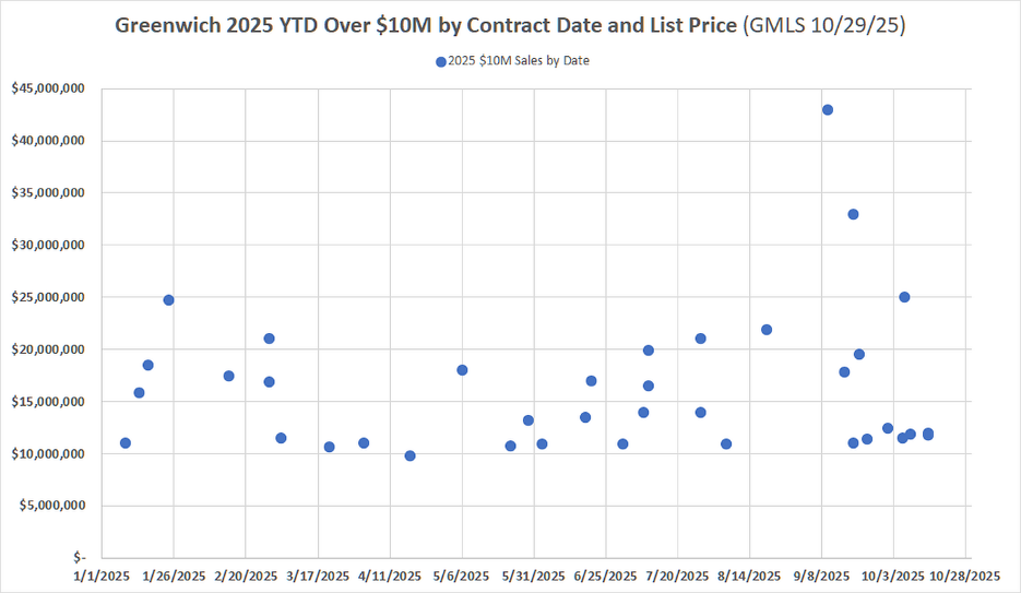 Mamdani Is Driving Thousands Of People Out Of NYC To Greenwich, Or Is He